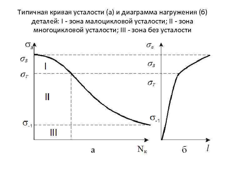 Как строится диаграмма усталостной прочности