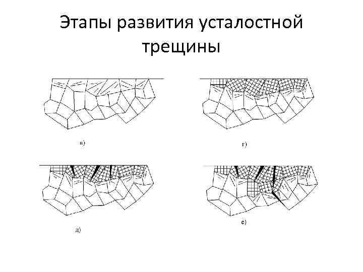 Этапы развития усталостной трещины 