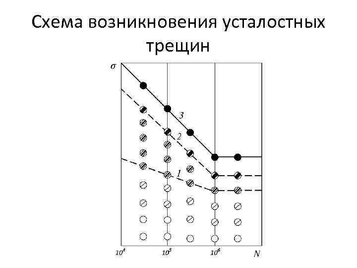 Схема возникновения усталостных трещин 