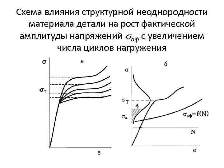 Схема влияния структурной неоднородности материала детали на рост фактической амплитуды напряжений аф с увеличением