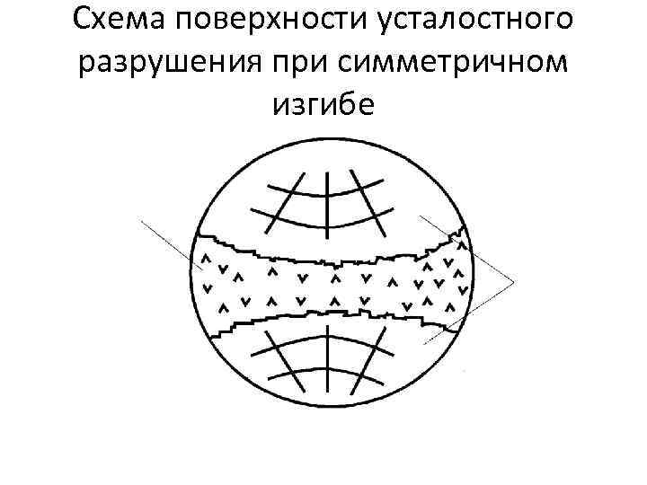 Схема поверхности усталостного разрушения при симметричном изгибе 