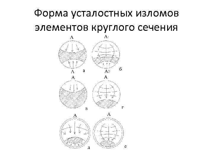Форма усталостных изломов элементов круглого сечения 