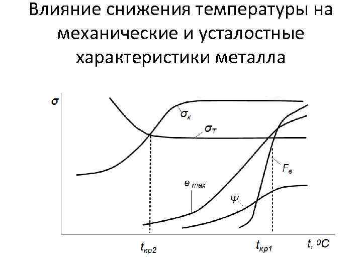 Влияние снижения температуры на механические и усталостные характеристики металла 