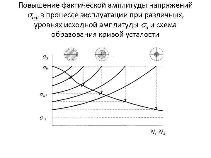Повышение фактической амплитуды напряжений аф в процессе эксплуатации при различных, уровнях исходной амплитуды а