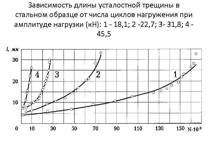 Зависимость длины. Зависимость долговечности от нагрузки. Зависимость длины и прочности. Текучесть зависимость длины образца от времени.