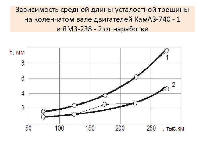 Зависимость средней длины усталостной трещины на коленчатом вале двигателей Кам. АЗ 740 1 и