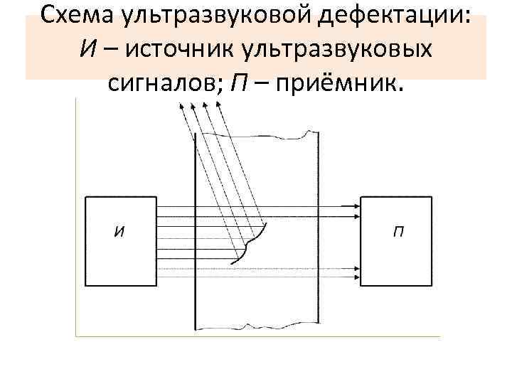 Схема ультразвуковой дефектации: И – источник ультразвуковых сигналов; П – приёмник. 
