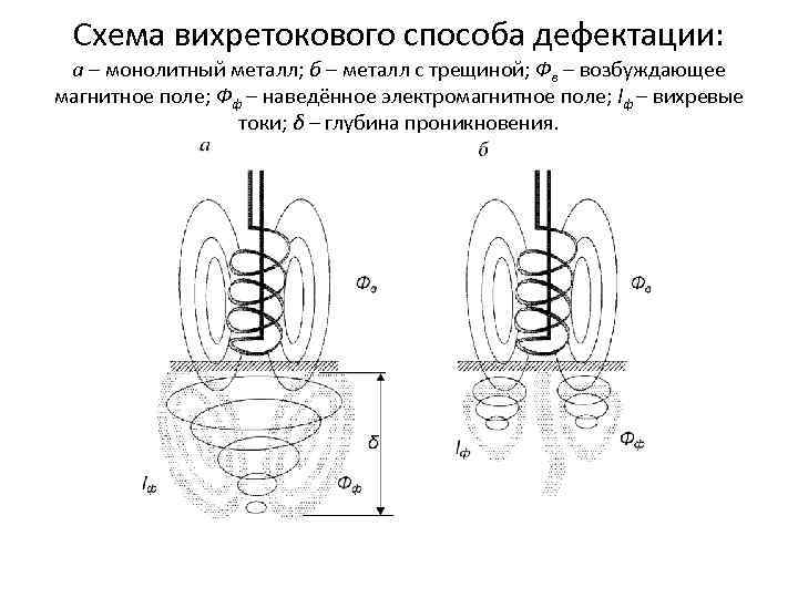 Схема вихретокового способа дефектации: а – монолитный металл; б – металл с трещиной; Фв