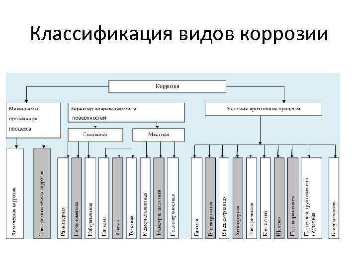 Классификация видов коррозии 