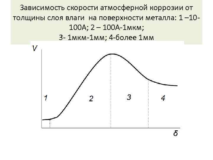 Зависимость скорости атмосферной коррозии от толщины слоя влаги на поверхности металла: 1 – 10