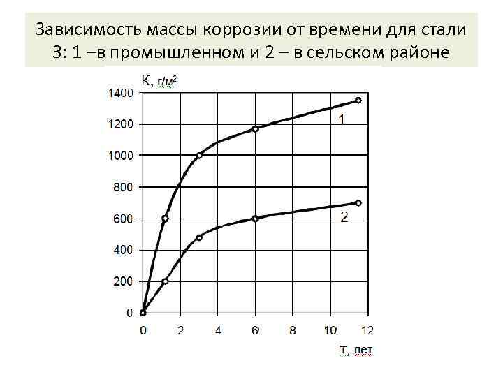 Зависимость веса. График зависимости скорости коррозии от времени. График зависимости массы от скорости. Скорость коррозии график. График коррозии стали.