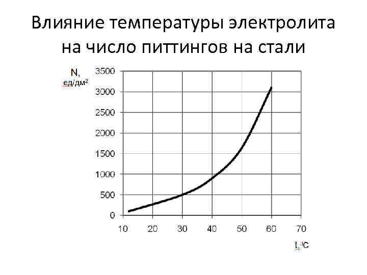 Влияние температуры электролита на число питтингов на стали 