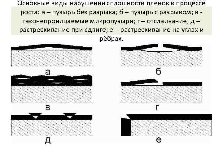Основные виды нарушения сплошности пленок в процессе роста: а – пузырь без разрыва; б