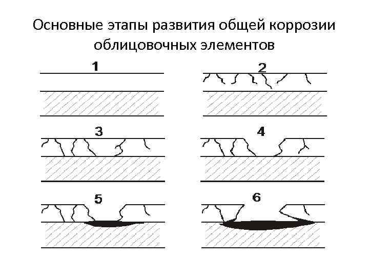 Основные этапы развития общей коррозии облицовочных элементов 