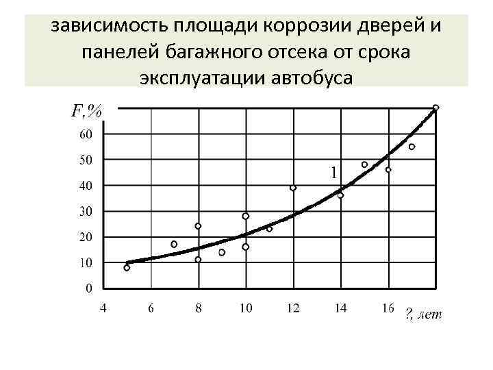 зависимость площади коррозии дверей и панелей багажного отсека от срока эксплуатации автобуса 