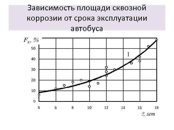 Зависимость площади сквозной коррозии от срока эксплуатации автобуса 