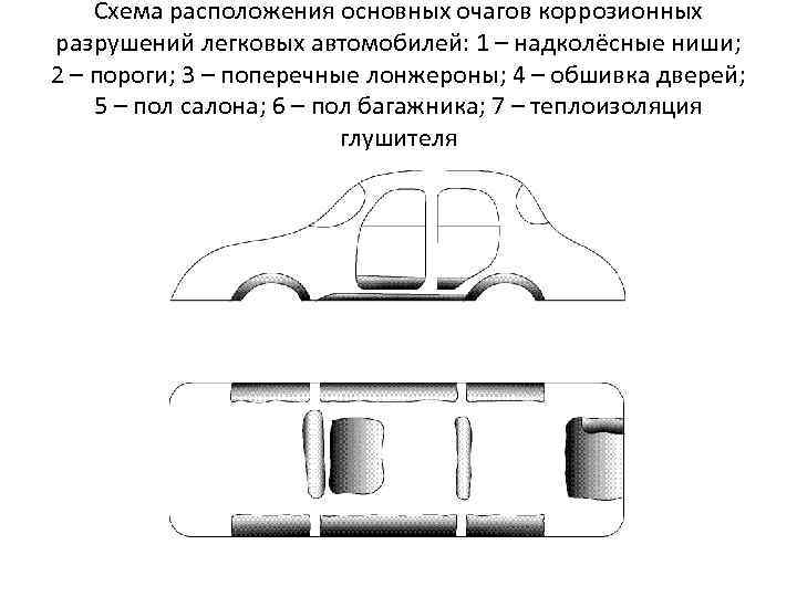Схема расположения основных очагов коррозионных разрушений легковых автомобилей: 1 – надколёсные ниши; 2 –