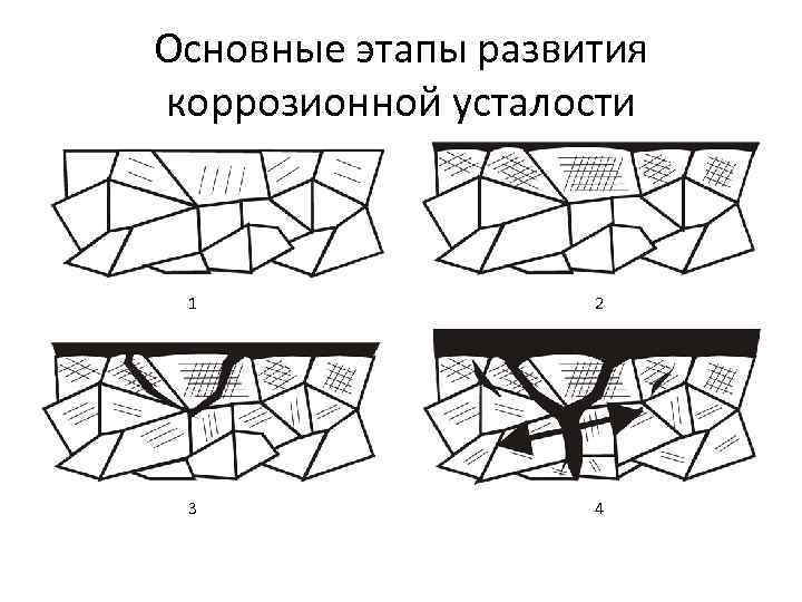 Основные этапы развития коррозионной усталости 1 2 3 4 