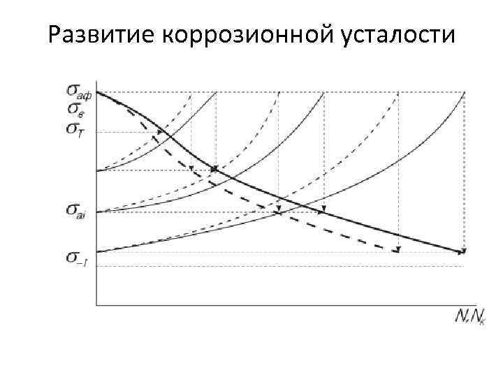 Развитие коррозионной усталости 