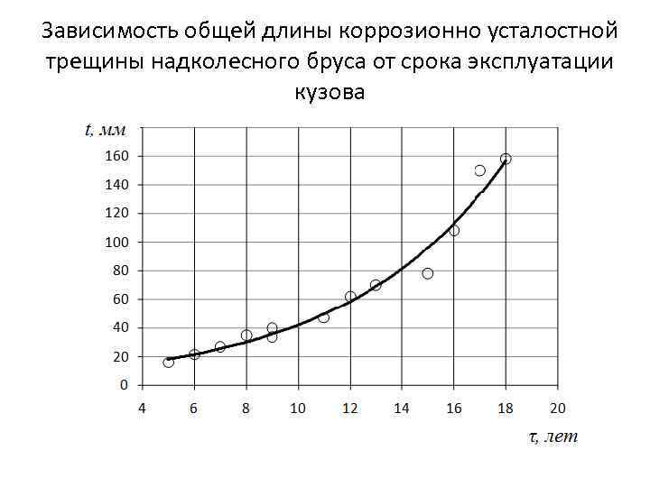 Зависимость общей длины коррозионно усталостной трещины надколесного бруса от срока эксплуатации кузова 