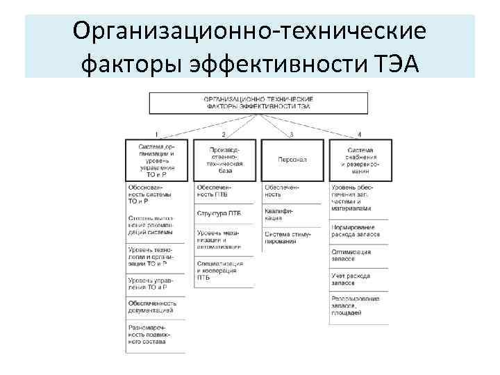 Организационно технические факторы эффективности ТЭА 