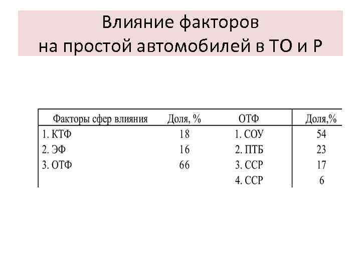Влияние факторов на простой автомобилей в ТО и Р 