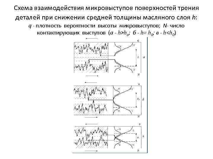 Схема взаимодействия микровыступов поверхностей трения деталей при снижении средней толщины масляного слоя h: q