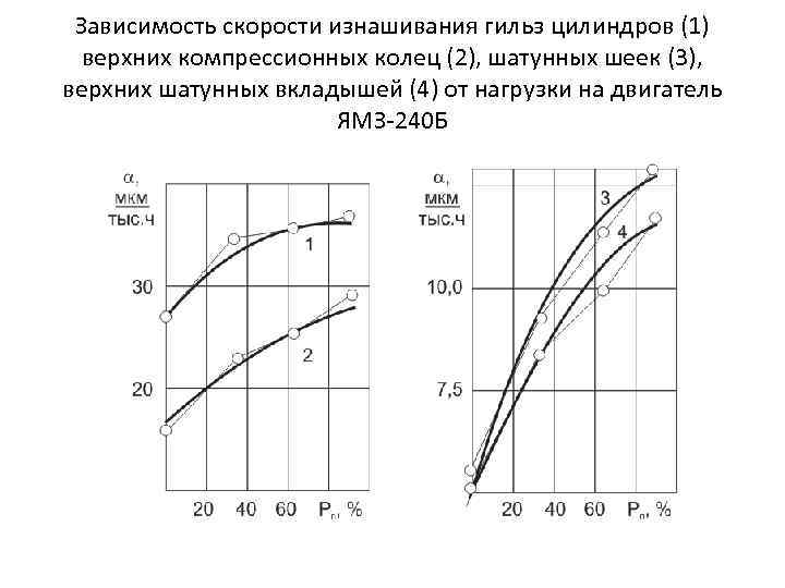 Зависимость скорости изнашивания гильз цилиндров (1) верхних компрессионных колец (2), шатунных шеек (3), верхних