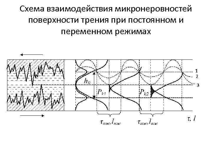 Схема взаимодействия микронеровностей поверхности трения при постоянном и переменном режимах 