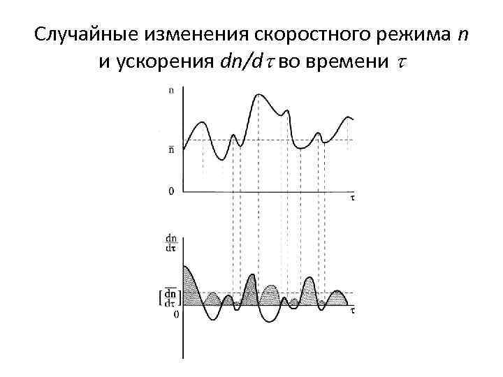 Случайные изменения скоростного режима n и ускорения dn/d во времени 