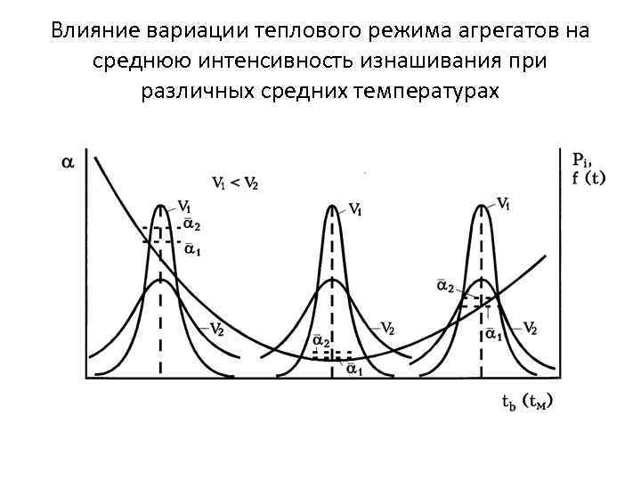 Влияние вариации теплового режима агрегатов на среднюю интенсивность изнашивания при различных средних температурах 