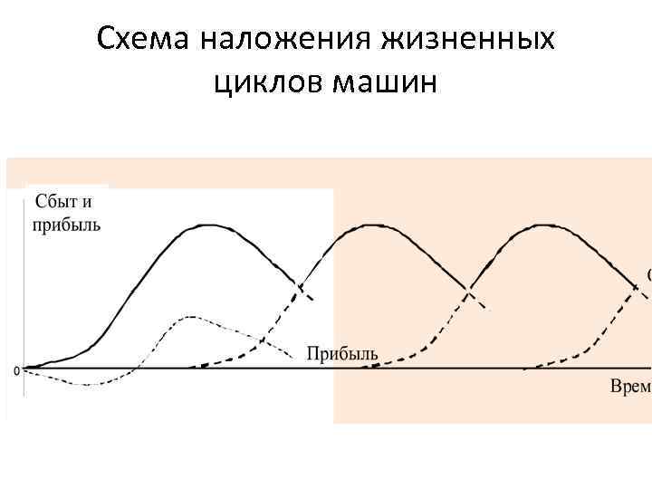 Жизненный цикл автомобиля. Этапы жизненного цикла автомобиля. График жизненного цикла автомобиля. Жизненный цикл.