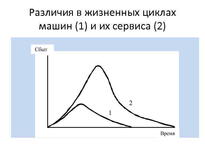 Различия в жизненных циклах машин (1) и их сервиса (2) 