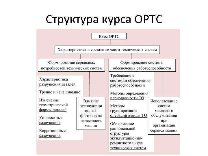 Структура курса ОРТС 