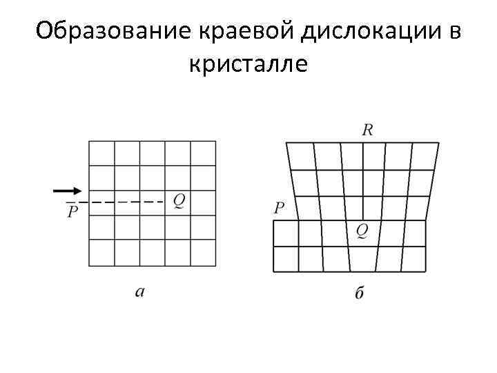 Образование краевой дислокации в кристалле 