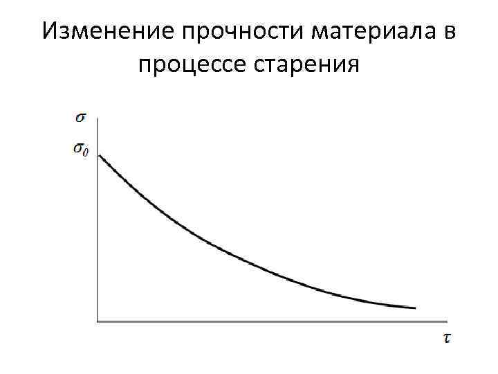 Изменение прочности материала в процессе старения 