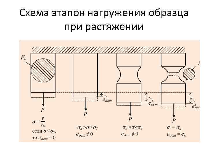 Схема этапов нагружения образца при растяжении 