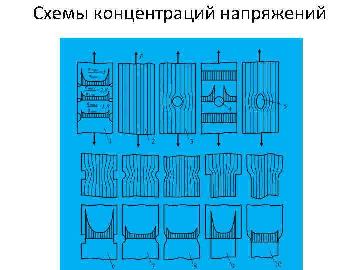 Схемы концентраций напряжений 