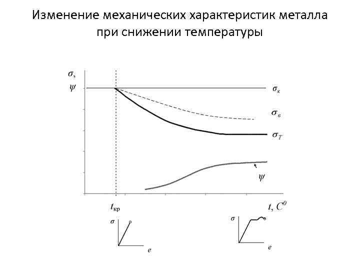 Изменение механических характеристик металла при снижении температуры 