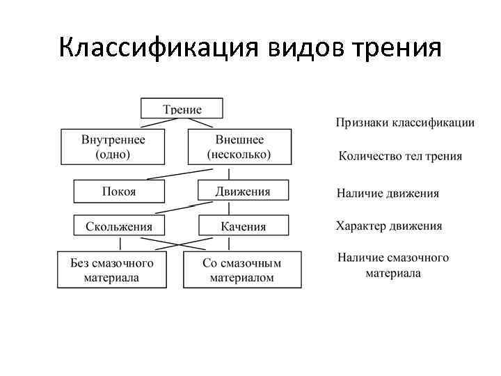 Классификация видов трения 
