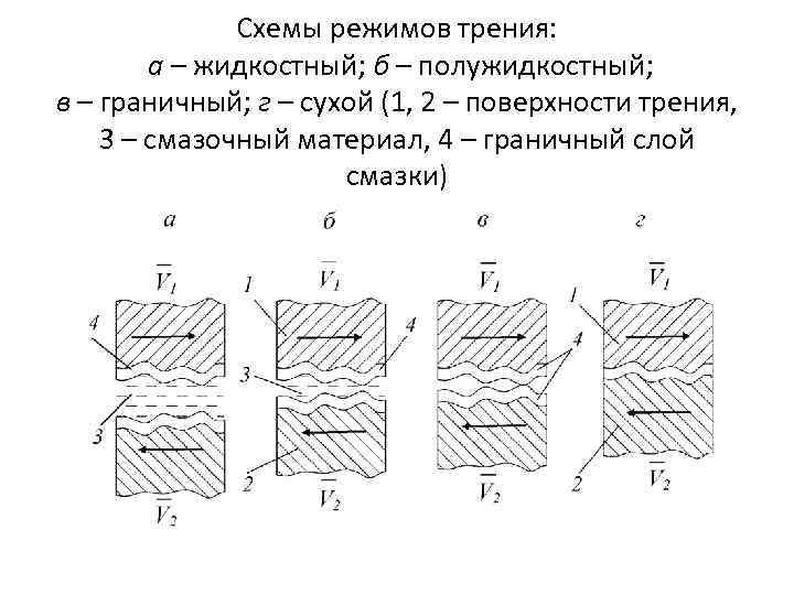 Схемы режимов трения: а – жидкостный; б – полужидкостный; в – граничный; г –