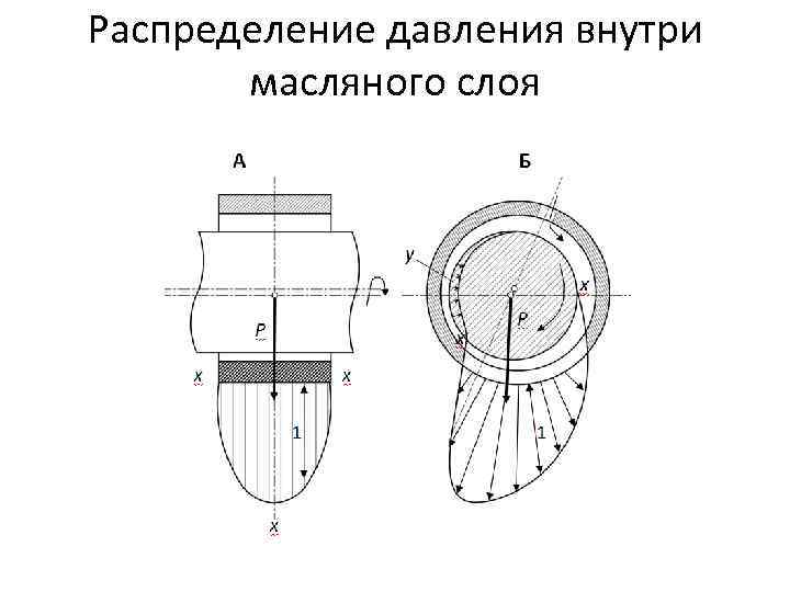Распределение давления внутри масляного слоя 