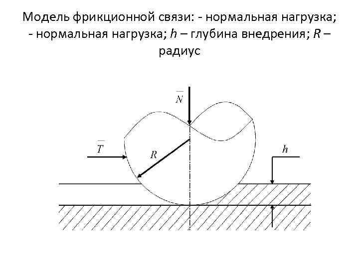 Модель фрикционной связи: нормальная нагрузка; h – глубина внедрения; R – радиус 