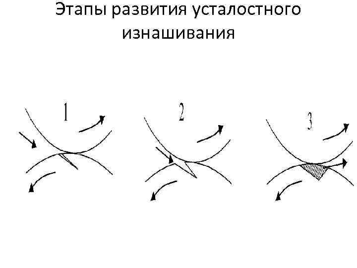 Этапы развития усталостного изнашивания 