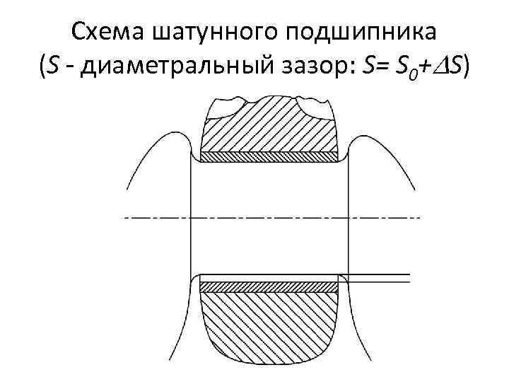 Схема шатунного подшипника (S диаметральный зазор: S= S 0+ S) 