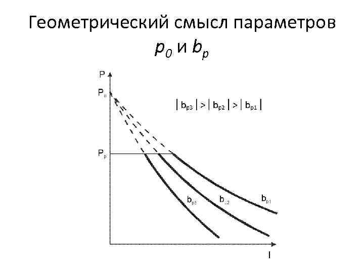Геометрический смысл параметров p 0 и bp 