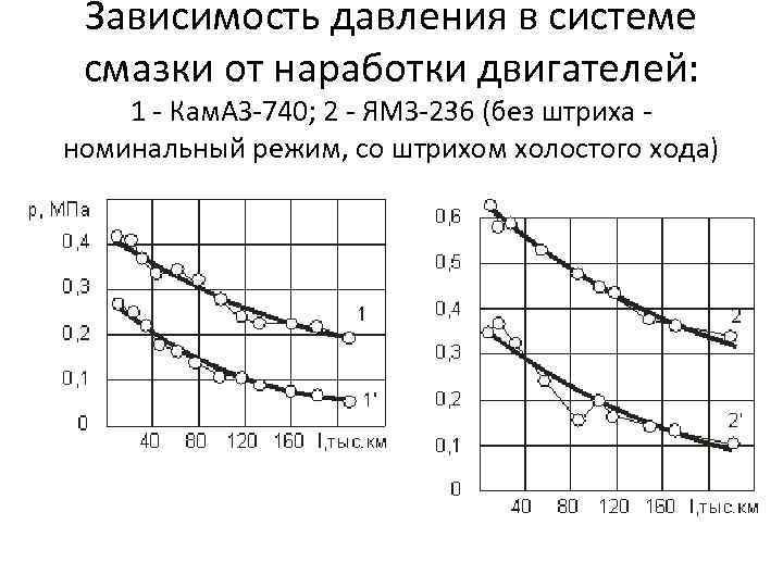 Зависимость давления в системе смазки от наработки двигателей: 1 Кам. АЗ 740; 2 ЯМЗ