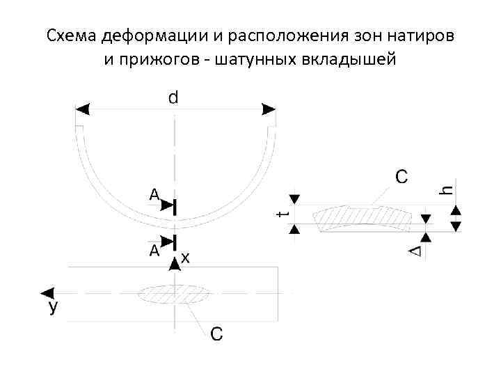 Схема деформации и расположения зон натиров и прижогов шатунных вкладышей 