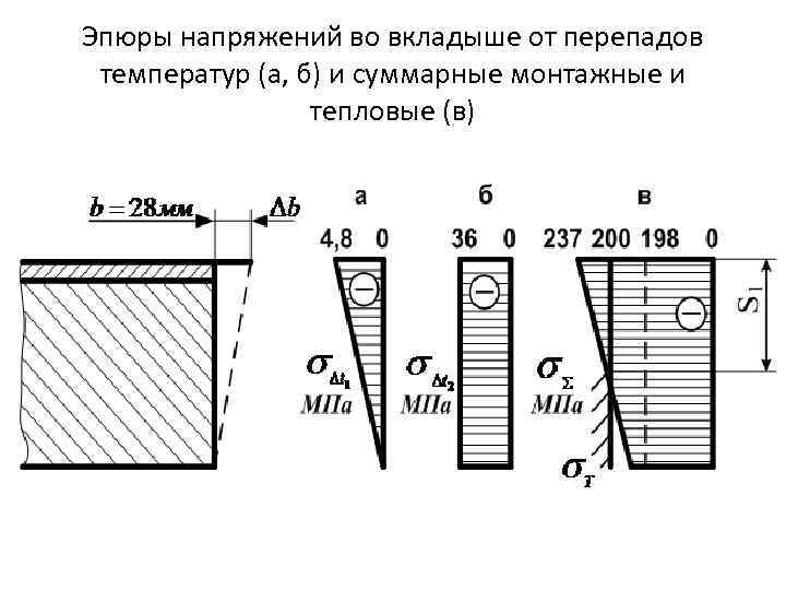 Эпюра износа гильзы цилиндров по высоте в процессе эксплуатации представлена на схеме