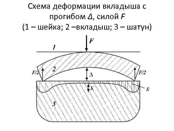 Схема деформации вкладыша с прогибом ∆, силой F (1 – шейка; 2 –вкладыш; 3